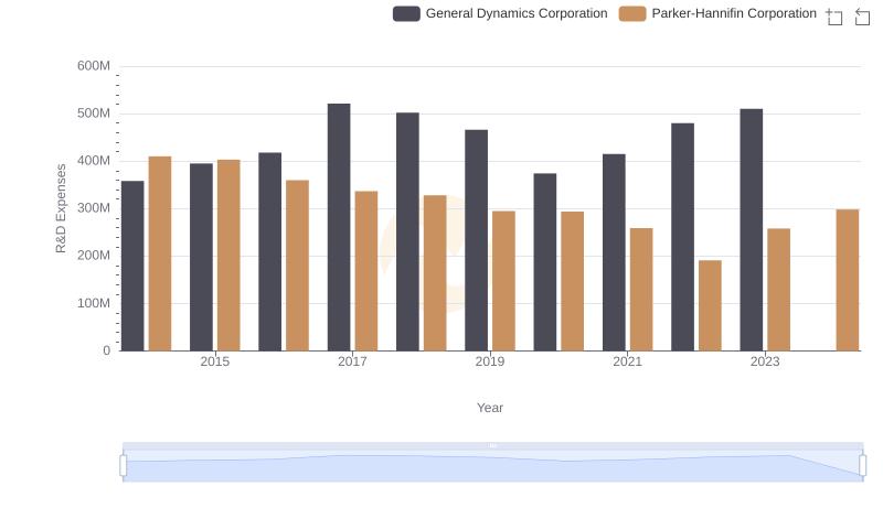 Comparing Innovation Spending: Parker-Hannifin Corporation and General Dynamics Corporation