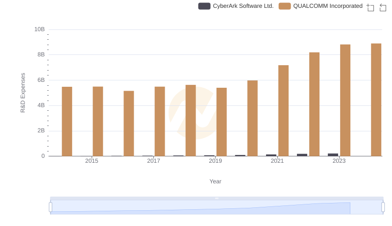 Comparing Innovation Spending: QUALCOMM Incorporated and CyberArk Software Ltd.
