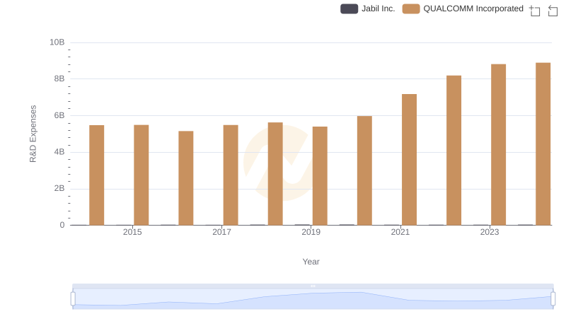 Comparing Innovation Spending: QUALCOMM Incorporated and Jabil Inc.