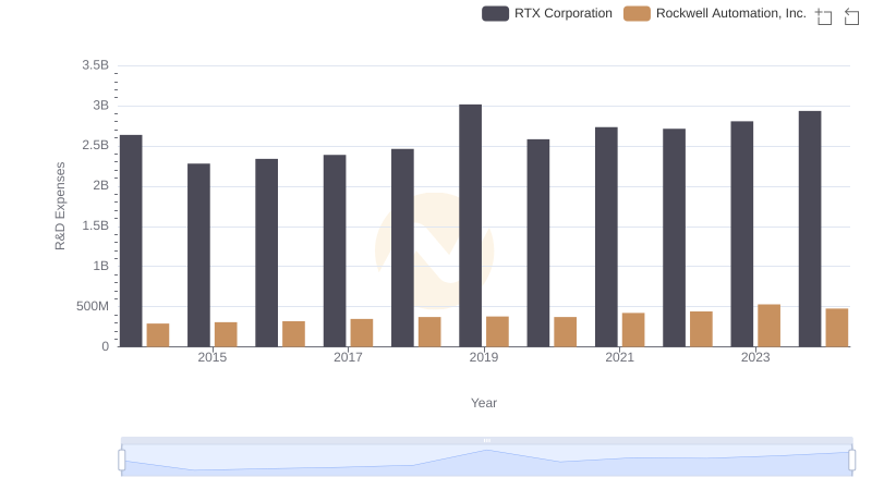 Comparing Innovation Spending: RTX Corporation and Rockwell Automation, Inc.