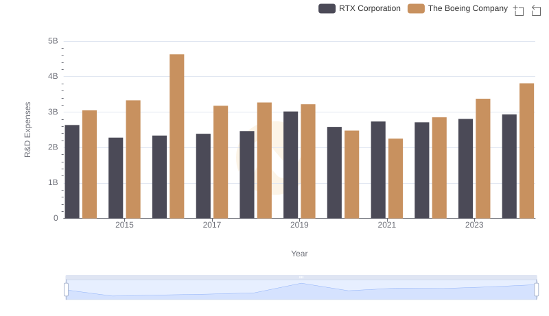 Comparing Innovation Spending: RTX Corporation and The Boeing Company