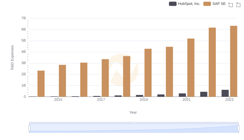 Comparing Innovation Spending: SAP SE and HubSpot, Inc.