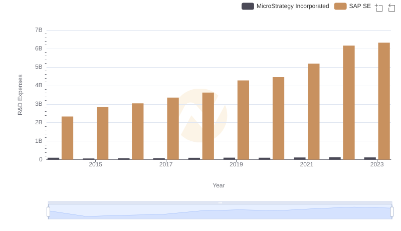 Comparing Innovation Spending: SAP SE and MicroStrategy Incorporated