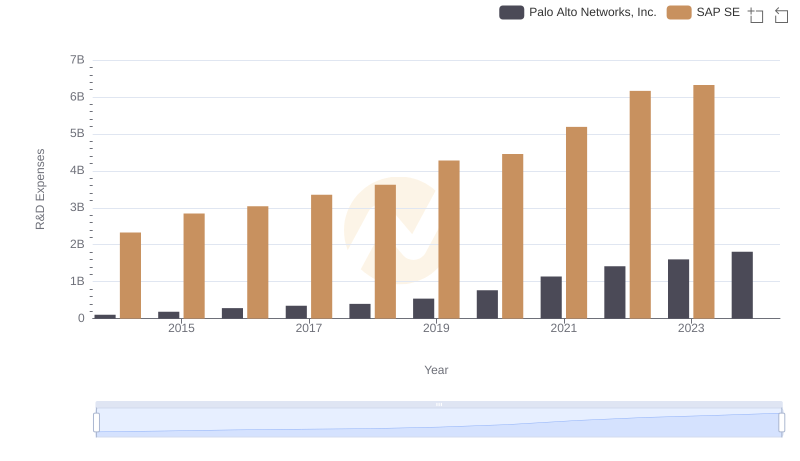 Comparing Innovation Spending: SAP SE and Palo Alto Networks, Inc.