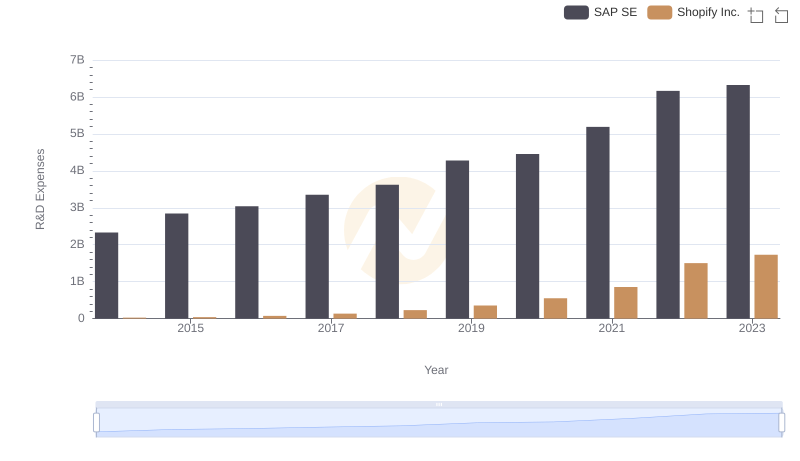Comparing Innovation Spending: SAP SE and Shopify Inc.