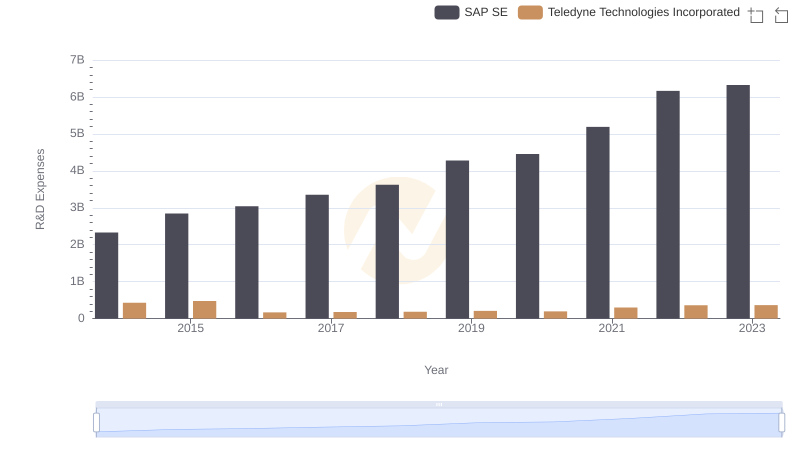 Comparing Innovation Spending: SAP SE and Teledyne Technologies Incorporated