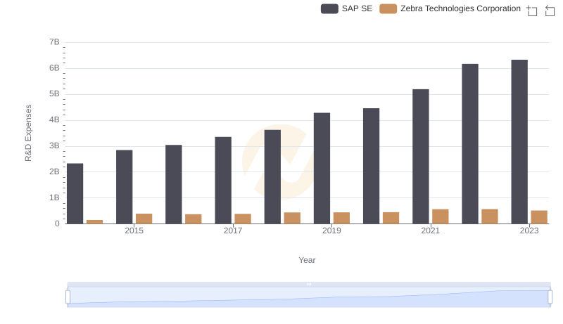 Comparing Innovation Spending: SAP SE and Zebra Technologies Corporation