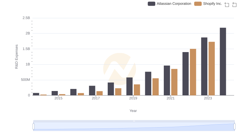 Comparing Innovation Spending: Shopify Inc. and Atlassian Corporation