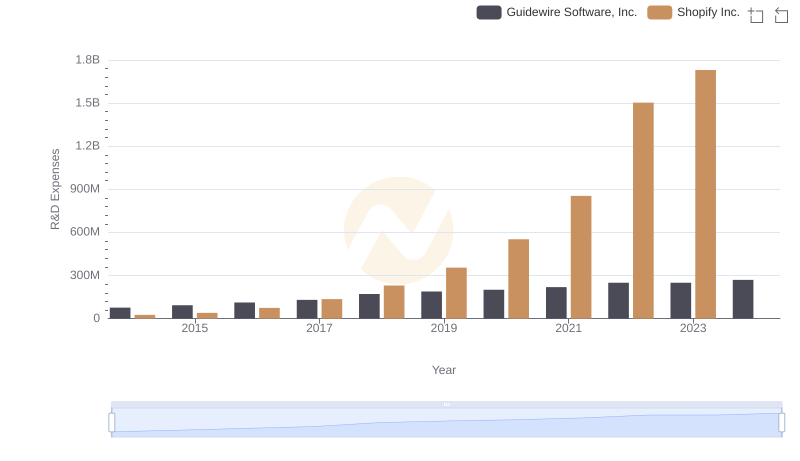 Comparing Innovation Spending: Shopify Inc. and Guidewire Software, Inc.