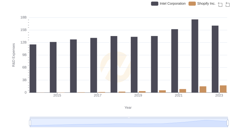 Comparing Innovation Spending: Shopify Inc. and Intel Corporation