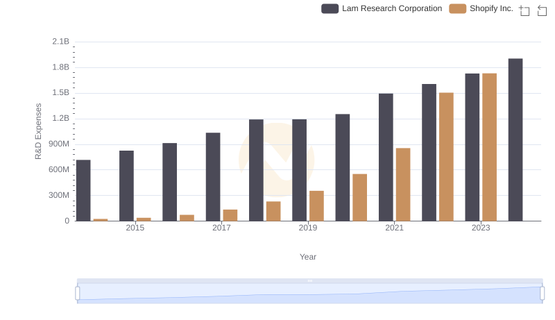 Comparing Innovation Spending: Shopify Inc. and Lam Research Corporation
