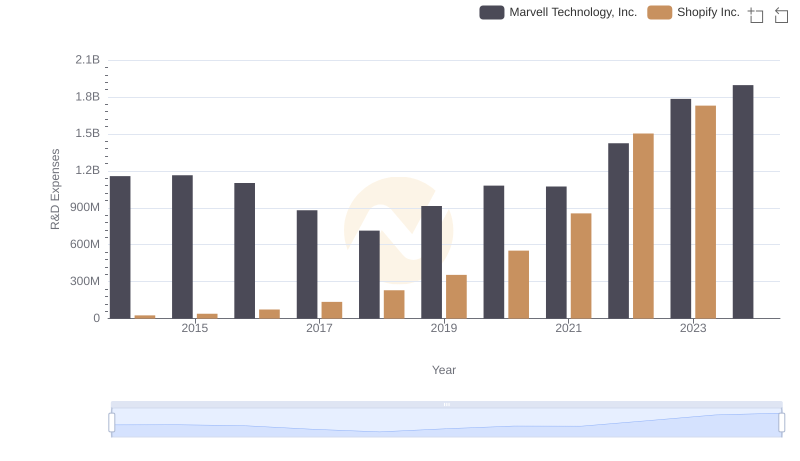 Comparing Innovation Spending: Shopify Inc. and Marvell Technology, Inc.