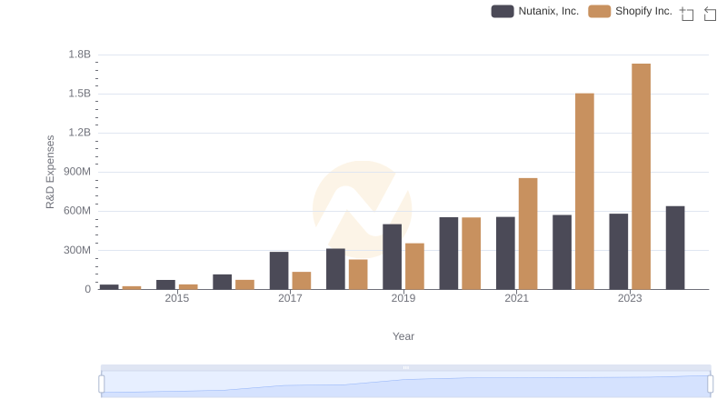 Comparing Innovation Spending: Shopify Inc. and Nutanix, Inc.