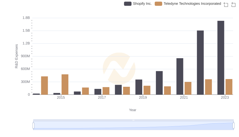 Comparing Innovation Spending: Shopify Inc. and Teledyne Technologies Incorporated