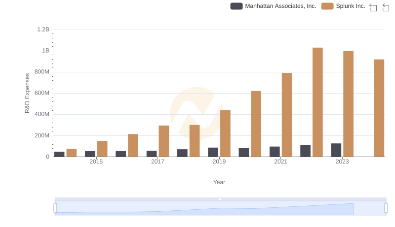 Comparing Innovation Spending: Splunk Inc. and Manhattan Associates, Inc.