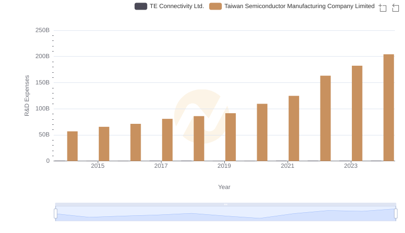 Comparing Innovation Spending: Taiwan Semiconductor Manufacturing Company Limited and TE Connectivity Ltd.