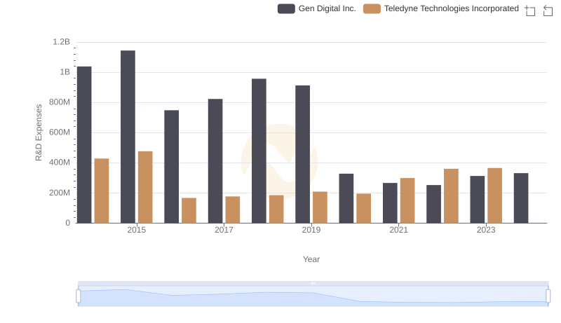Comparing Innovation Spending: Teledyne Technologies Incorporated and Gen Digital Inc.