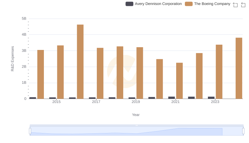 Comparing Innovation Spending: The Boeing Company and Avery Dennison Corporation