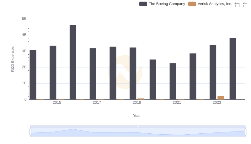 Comparing Innovation Spending: The Boeing Company and Verisk Analytics, Inc.