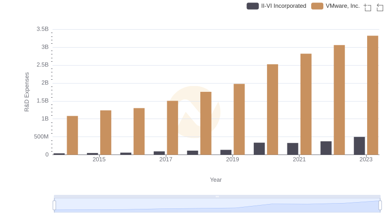 Comparing Innovation Spending: VMware, Inc. and II-VI Incorporated