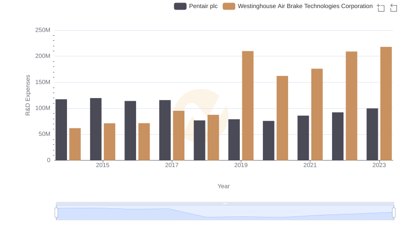 Comparing Innovation Spending: Westinghouse Air Brake Technologies Corporation and Pentair plc