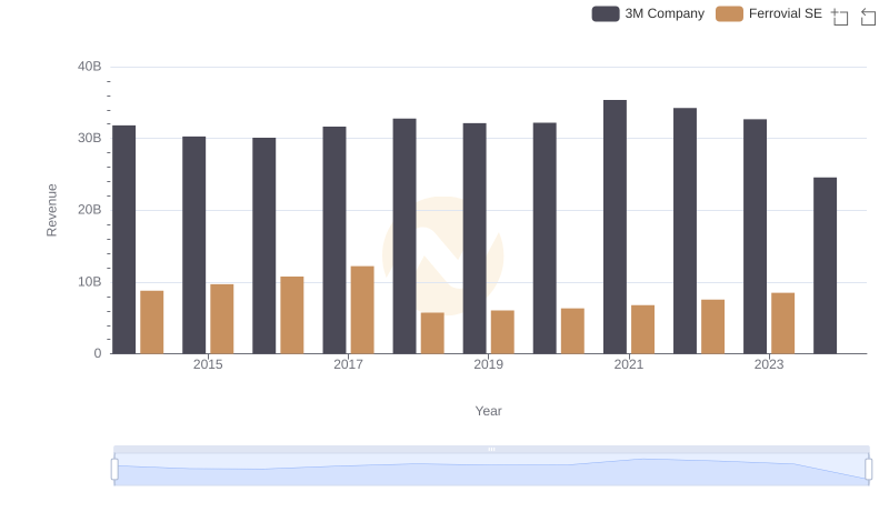 Comparing Revenue Performance: 3M Company or Ferrovial SE?