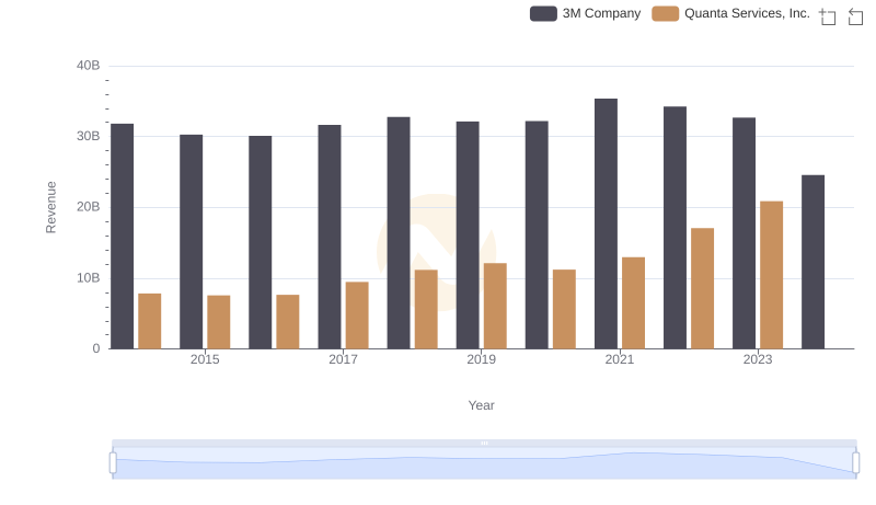 Comparing Revenue Performance: 3M Company or Quanta Services, Inc.?