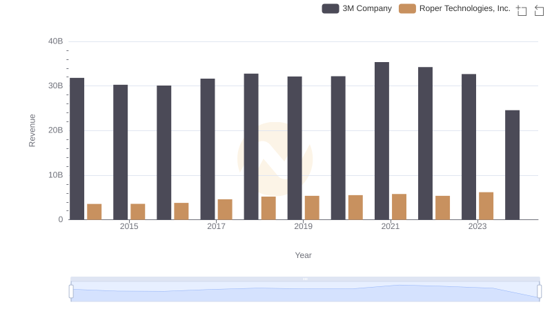 Comparing Revenue Performance: 3M Company or Roper Technologies, Inc.?