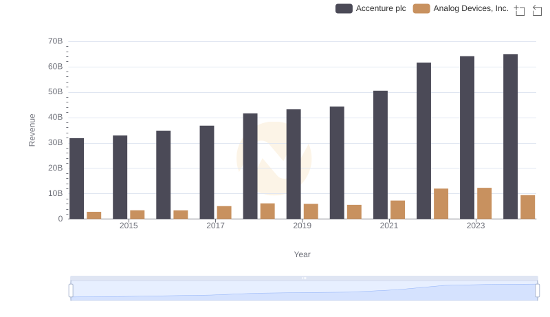 Comparing Revenue Performance: Accenture plc or Analog Devices, Inc.?