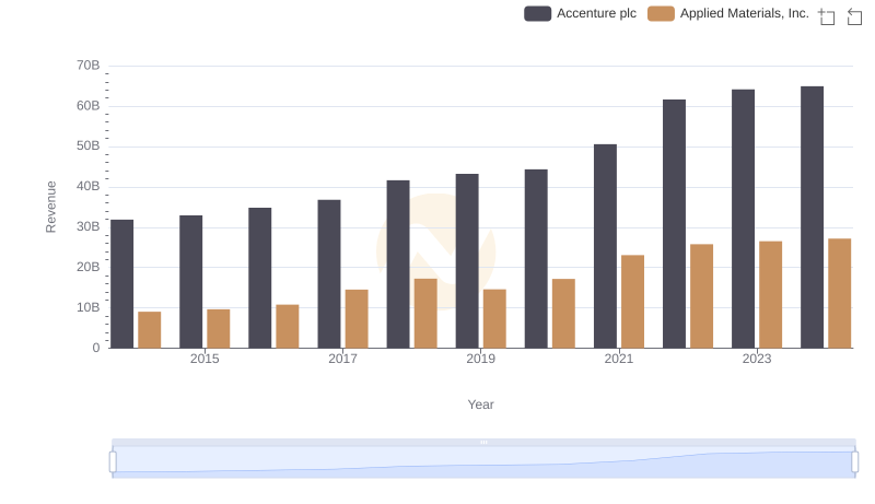 Comparing Revenue Performance: Accenture plc or Applied Materials, Inc.?