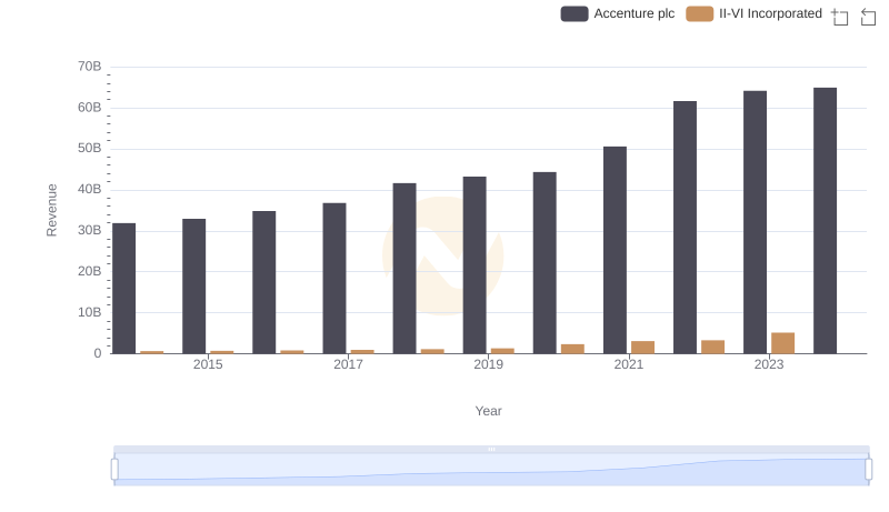 Comparing Revenue Performance: Accenture plc or II-VI Incorporated?