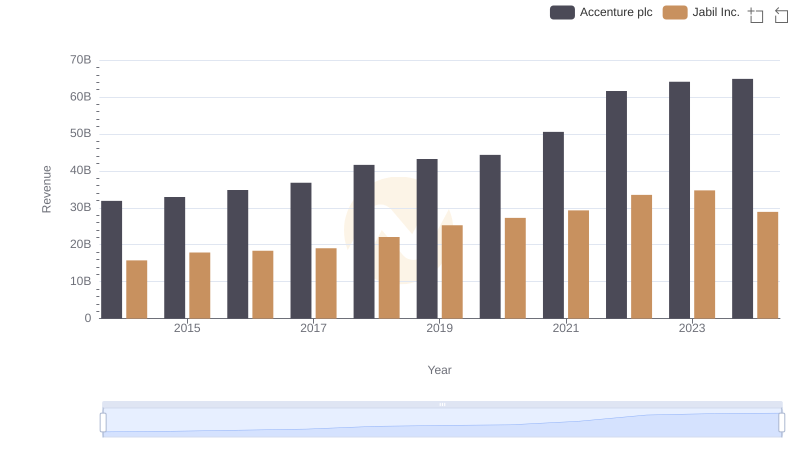 Comparing Revenue Performance: Accenture plc or Jabil Inc.?