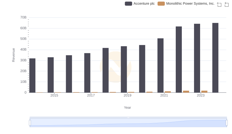 Comparing Revenue Performance: Accenture plc or Monolithic Power Systems, Inc.?