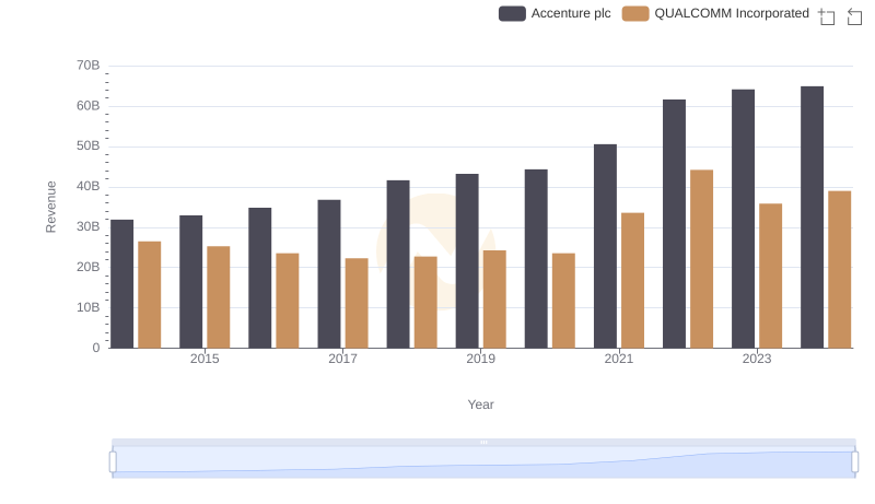 Comparing Revenue Performance: Accenture plc or QUALCOMM Incorporated?