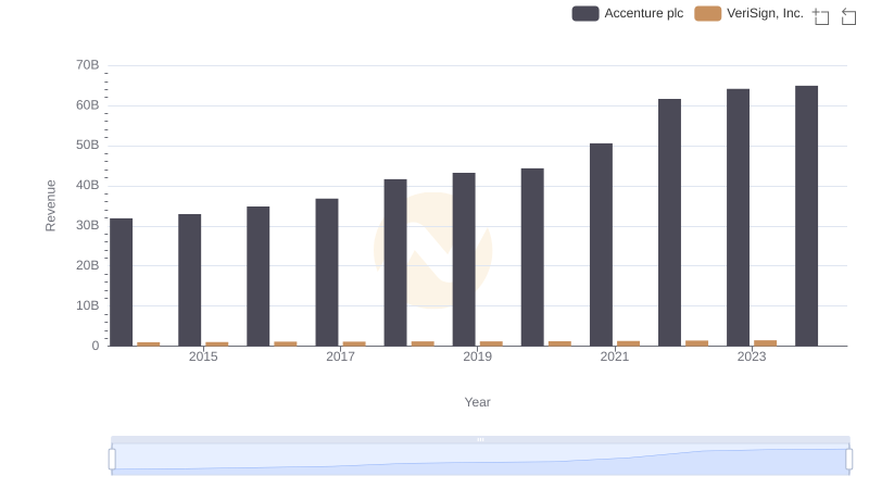 Comparing Revenue Performance: Accenture plc or VeriSign, Inc.?