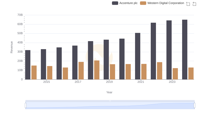 Comparing Revenue Performance: Accenture plc or Western Digital Corporation?