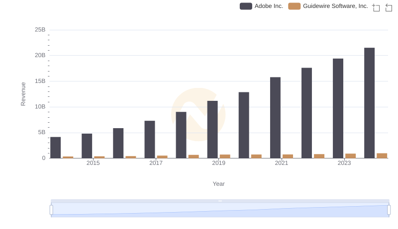 Comparing Revenue Performance: Adobe Inc. or Guidewire Software, Inc.?