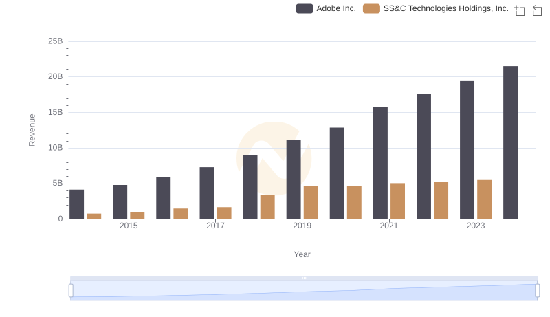 Comparing Revenue Performance: Adobe Inc. or SS&C Technologies Holdings, Inc.?
