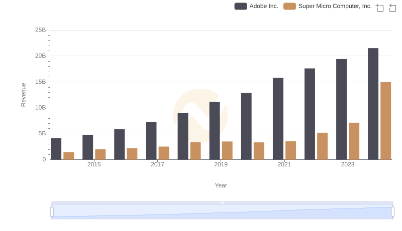 Comparing Revenue Performance: Adobe Inc. or Super Micro Computer, Inc.?