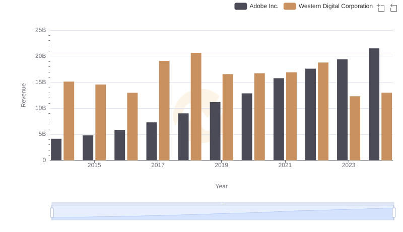 Comparing Revenue Performance: Adobe Inc. or Western Digital Corporation?