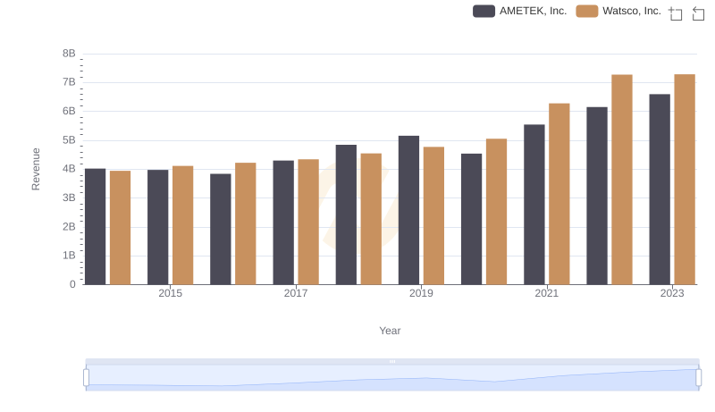 Comparing Revenue Performance: AMETEK, Inc. or Watsco, Inc.?