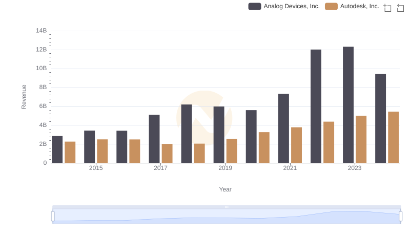 Comparing Revenue Performance: Analog Devices, Inc. or Autodesk, Inc.?