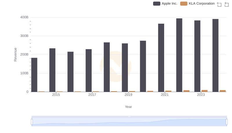 Comparing Revenue Performance: Apple Inc. or KLA Corporation?