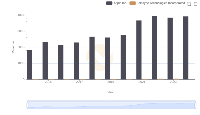 Comparing Revenue Performance: Apple Inc. or Teledyne Technologies Incorporated?
