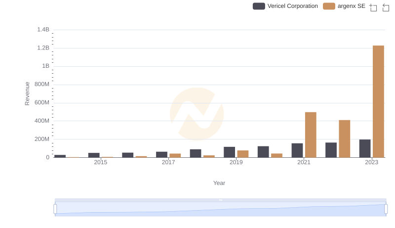 Comparing Revenue Performance: argenx SE or Vericel Corporation?