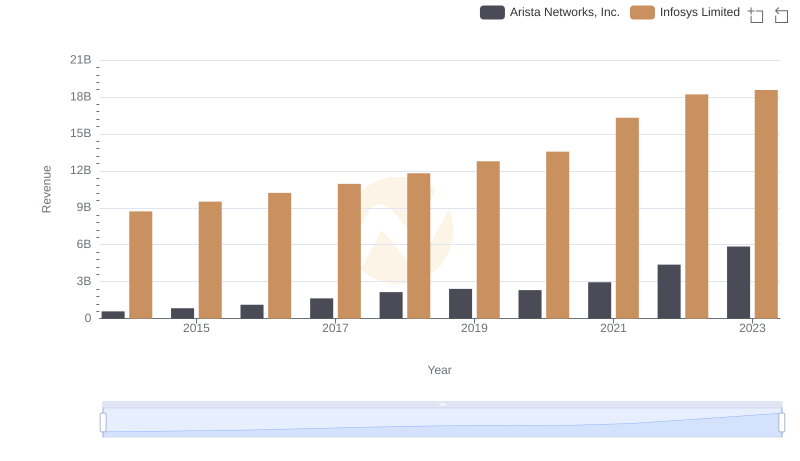 Comparing Revenue Performance: Arista Networks, Inc. or Infosys Limited?