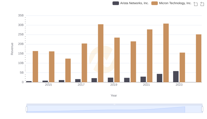 Comparing Revenue Performance: Arista Networks, Inc. or Micron Technology, Inc.?