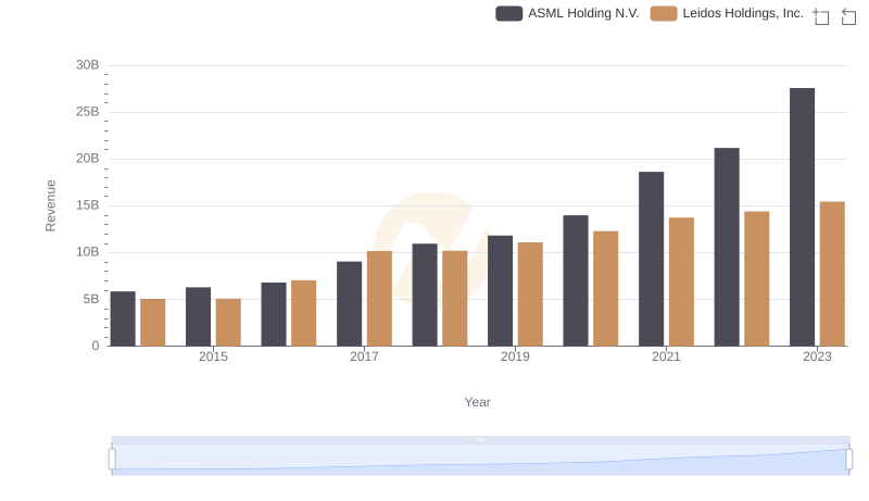 Comparing Revenue Performance: ASML Holding N.V. or Leidos Holdings, Inc.?