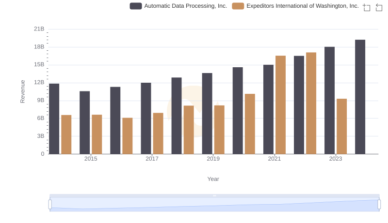 Comparing Revenue Performance: Automatic Data Processing, Inc. or Expeditors International of Washington, Inc.?