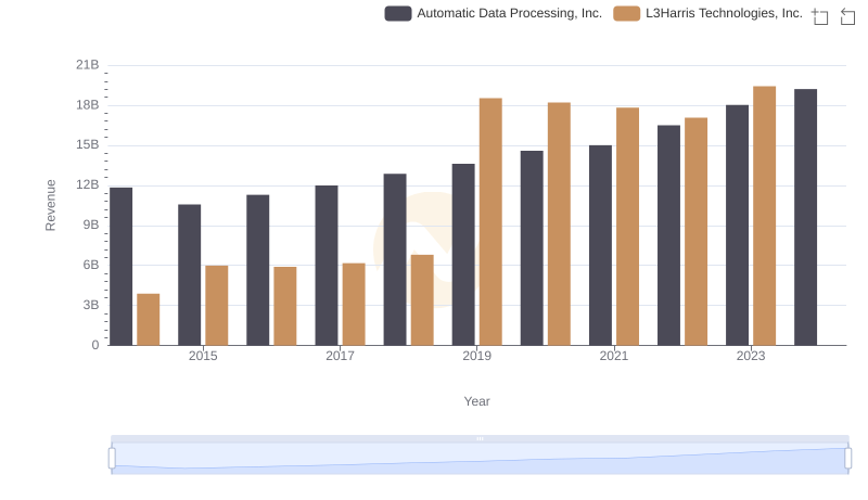 Comparing Revenue Performance: Automatic Data Processing, Inc. or L3Harris Technologies, Inc.?